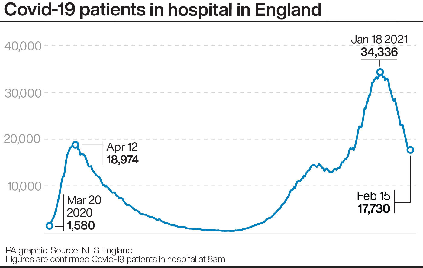 Covid-19 patients in hospital in England. See story HEALTH Coronavirus. Infographic PA Graphics. An editable version of this graphic is available if required. Please contact graphics@pamediagroup.com.